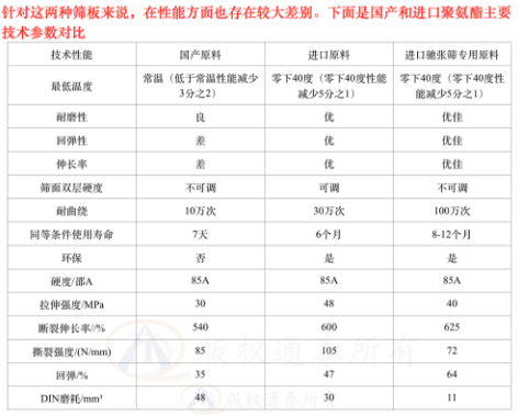 聚氨酯高彈防堵(dǔ)篩網