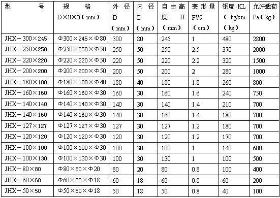 橡(xiàng)膠彈簧