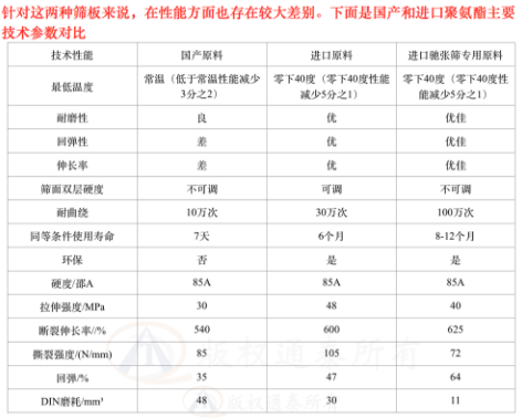 聚氨酯高彈(dàn)防堵篩網